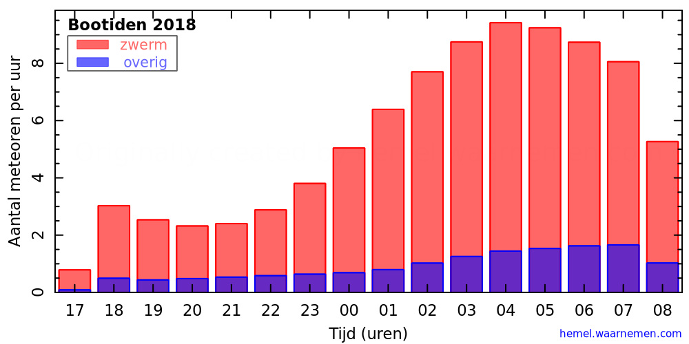 Grafiek: met aantallen meteoren per uur in de nacht van het maximum