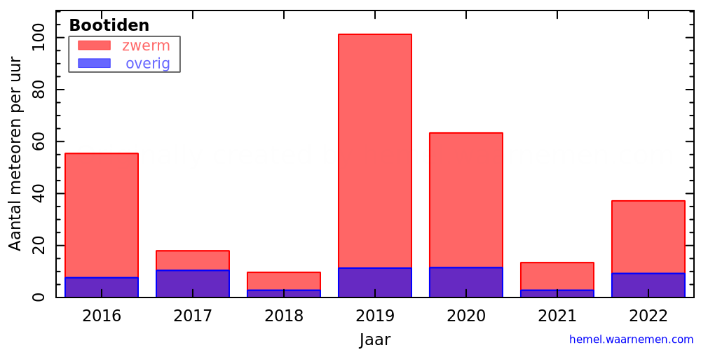 Grafiek: met aantallen meteoren per uur in andere jaren