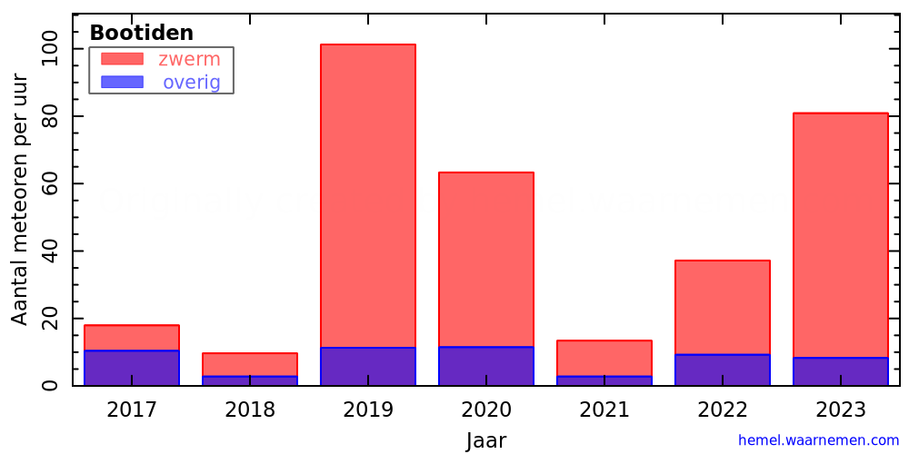 Grafiek: met aantallen meteoren per uur in andere jaren