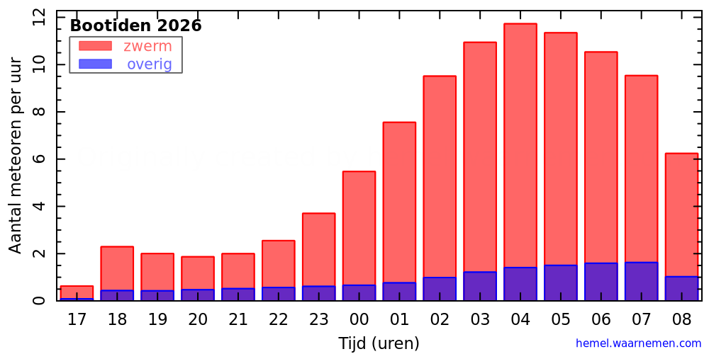 Grafiek: met aantallen meteoren per uur in de nacht van het maximum