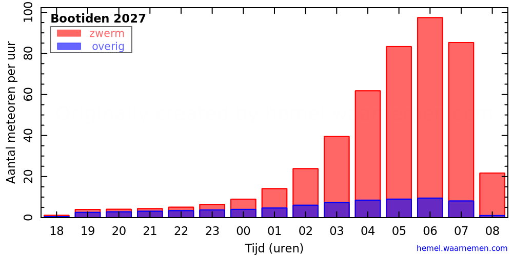 Grafiek: met aantallen meteoren per uur in de nacht van het maximum
