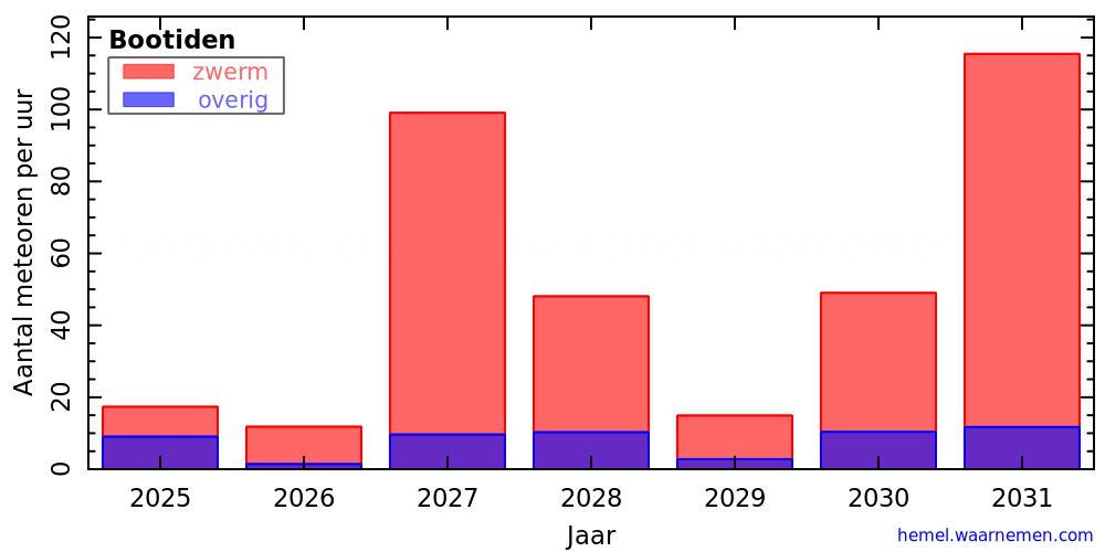 Grafiek: met aantallen meteoren per uur in andere jaren