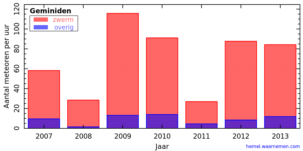 Grafiek: met aantallen meteoren per uur in andere jaren