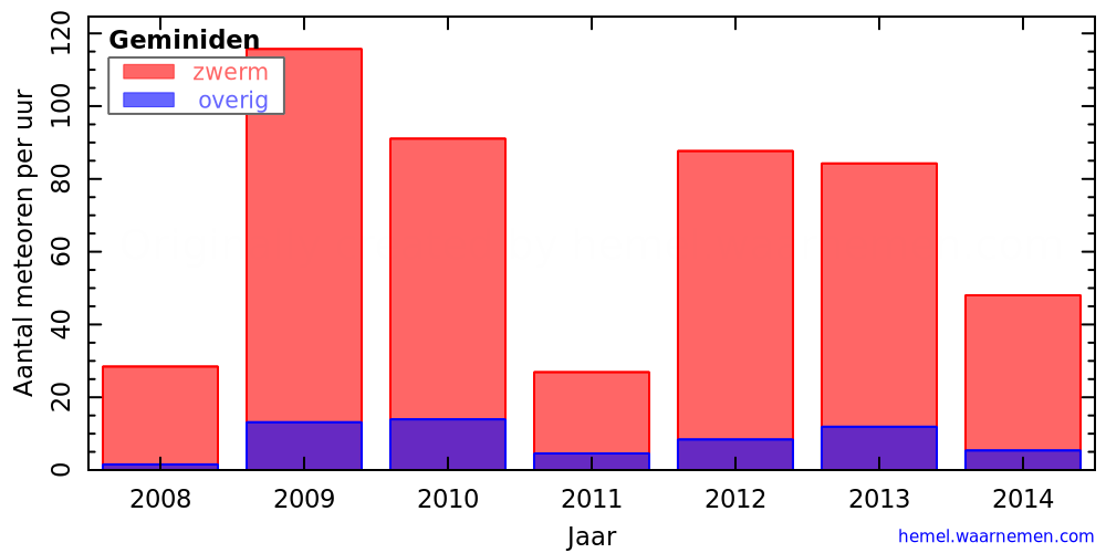 Grafiek: met aantallen meteoren per uur in andere jaren