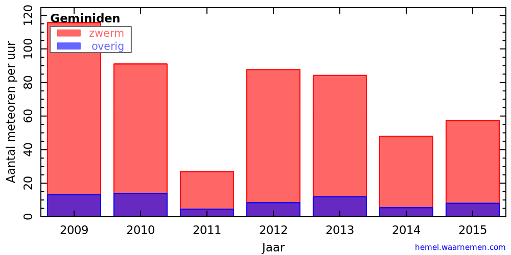Grafiek: met aantallen meteoren per uur in andere jaren