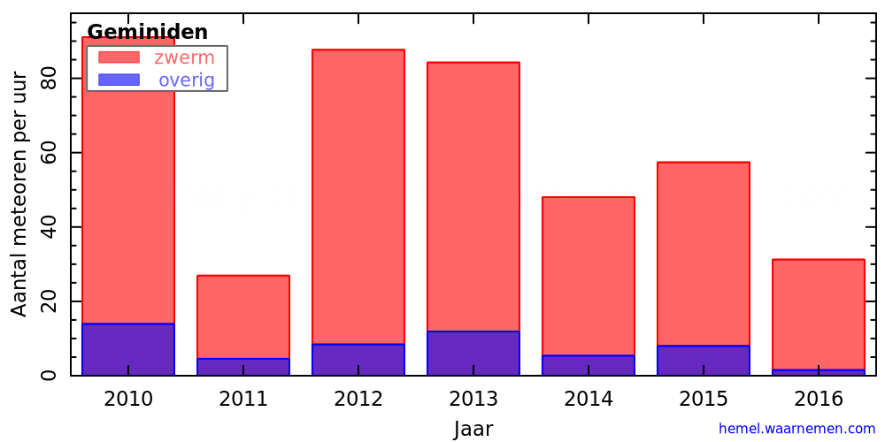 Grafiek: met aantallen meteoren per uur in andere jaren