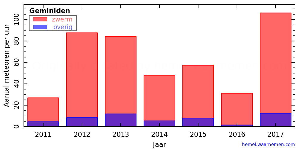 Grafiek: met aantallen meteoren per uur in andere jaren