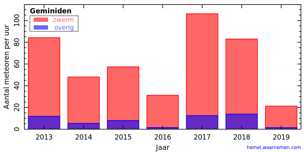 Grafiek: met aantallen meteoren per uur in andere jaren