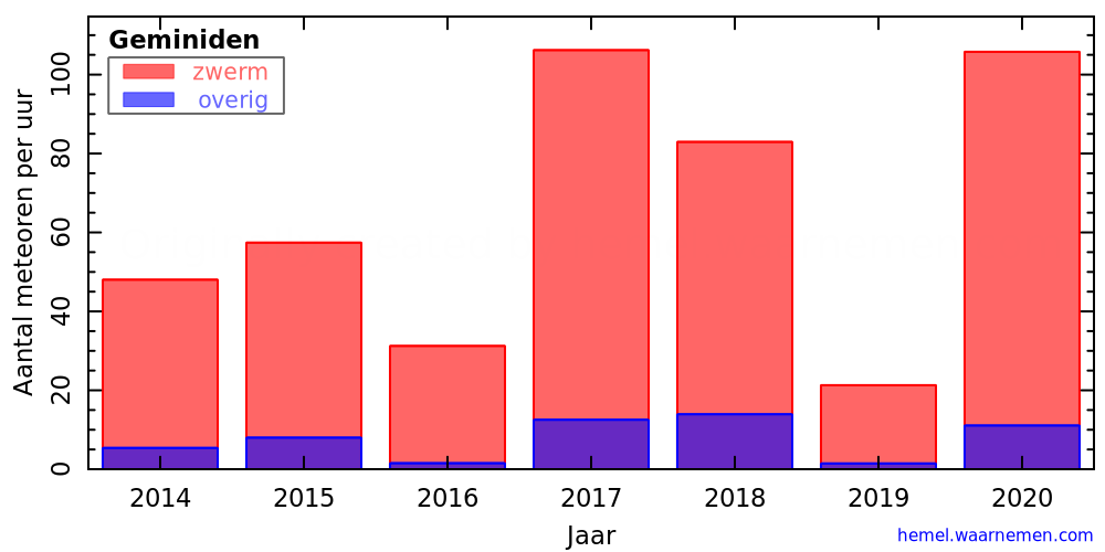Grafiek: met aantallen meteoren per uur in andere jaren