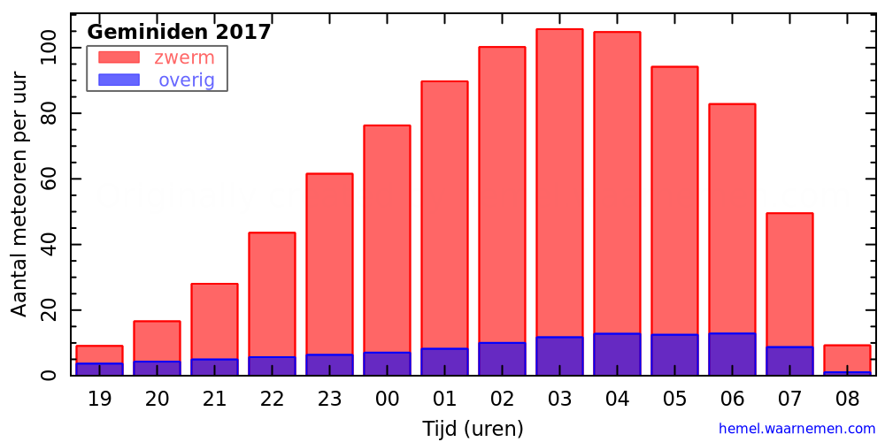 Grafiek: met aantallen meteoren per uur in de nacht van het maximum