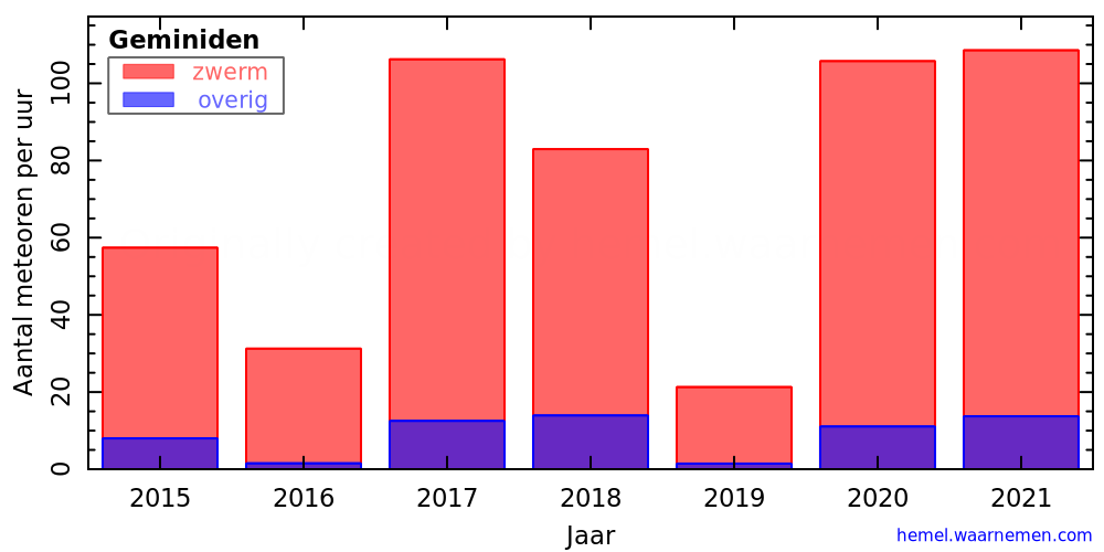 Grafiek: met aantallen meteoren per uur in andere jaren