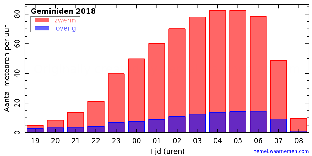 Grafiek: met aantallen meteoren per uur in de nacht van het maximum