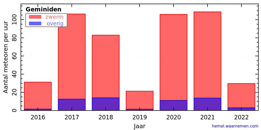 Grafiek: met aantallen meteoren per uur in andere jaren