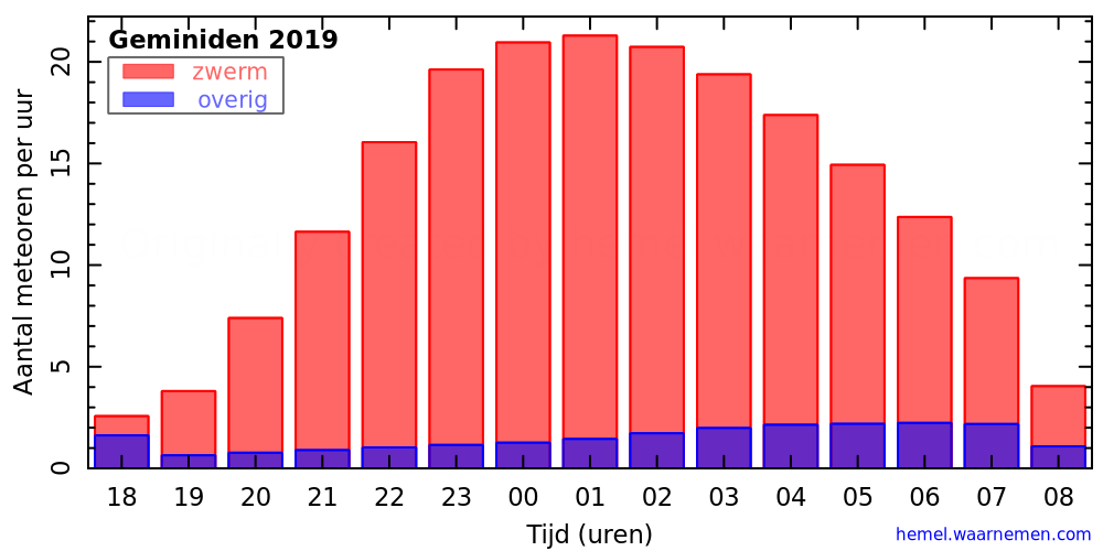 Grafiek: met aantallen meteoren per uur in de nacht van het maximum