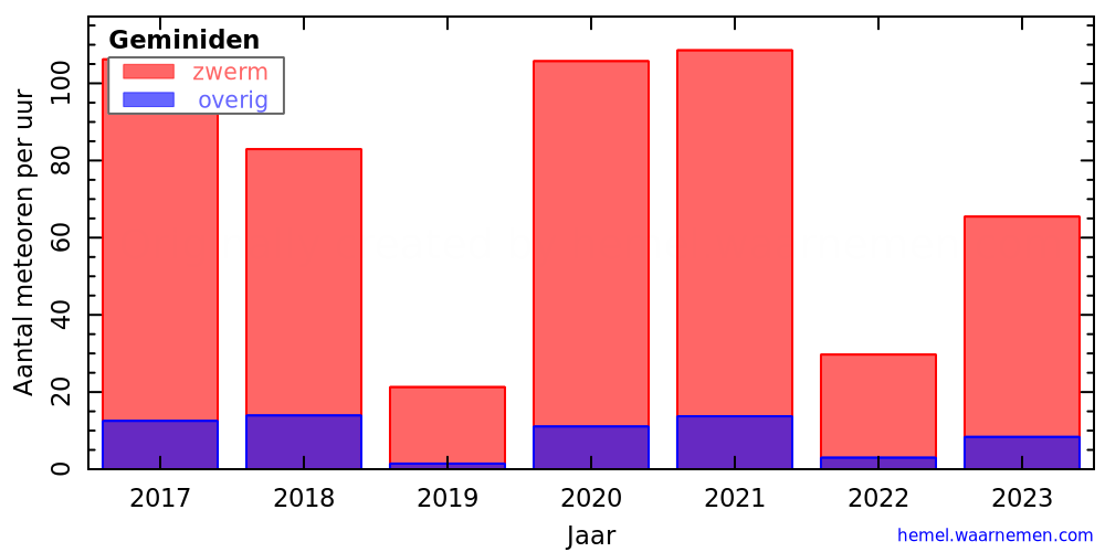 Grafiek: met aantallen meteoren per uur in andere jaren