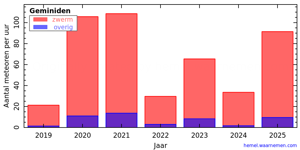 Grafiek: met aantallen meteoren per uur in andere jaren