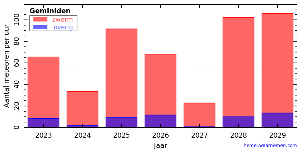 Grafiek: met aantallen meteoren per uur in andere jaren