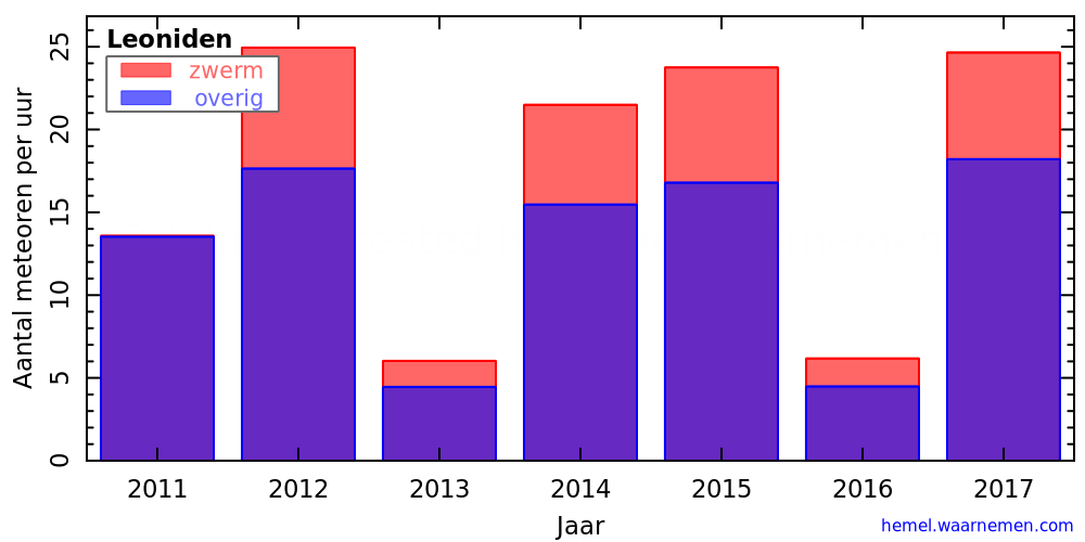 Grafiek: met aantallen meteoren per uur in andere jaren