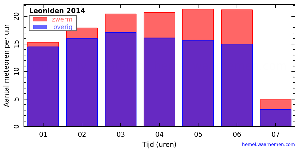 Grafiek: met aantallen meteoren per uur in de nacht van het maximum