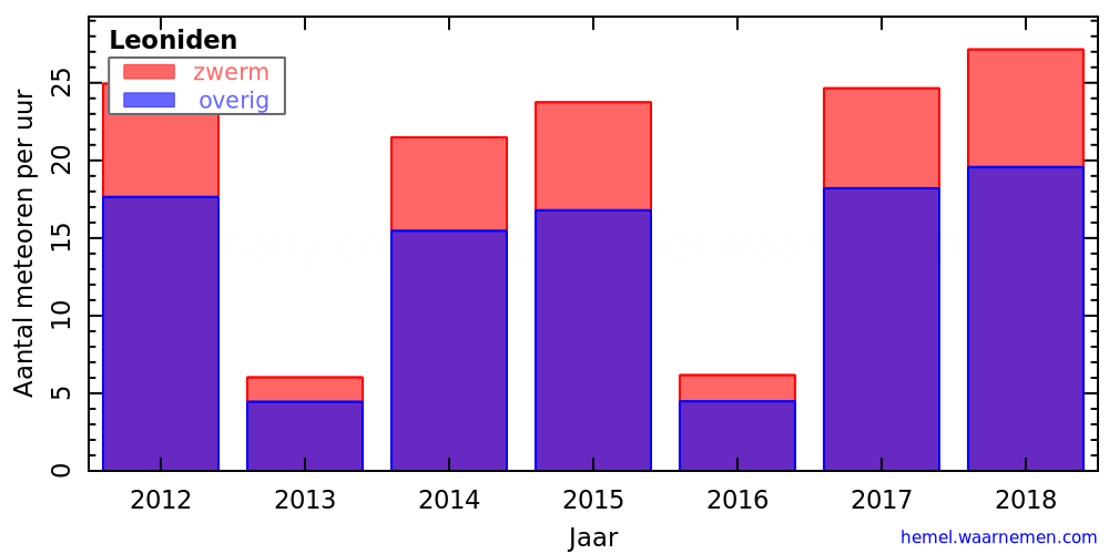 Grafiek: met aantallen meteoren per uur in andere jaren