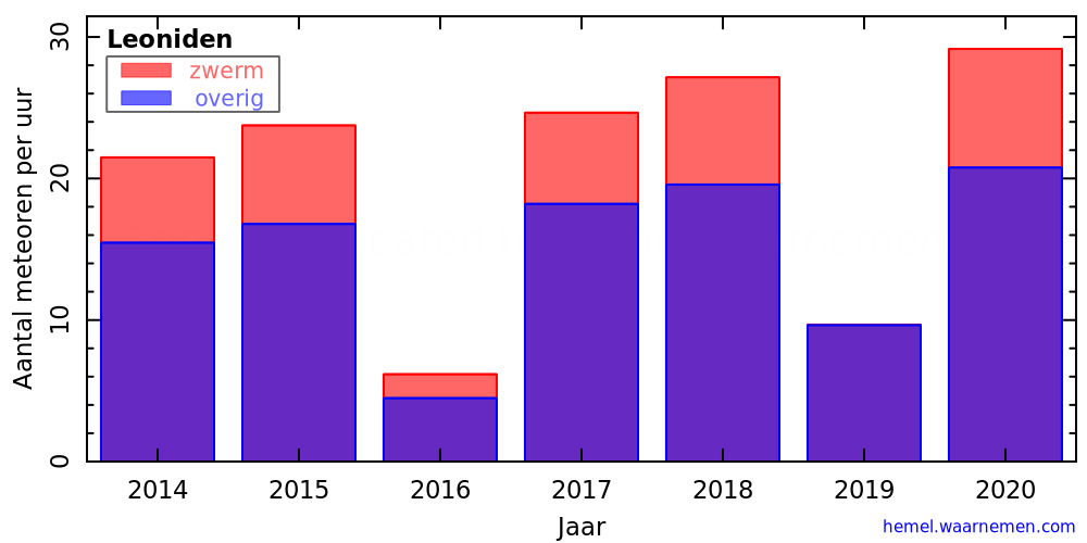 Grafiek: met aantallen meteoren per uur in andere jaren