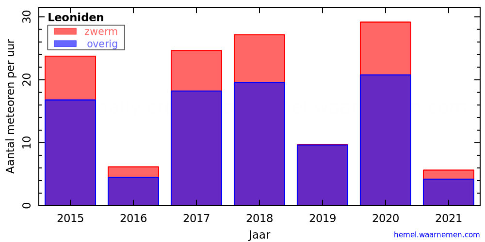 Grafiek: met aantallen meteoren per uur in andere jaren