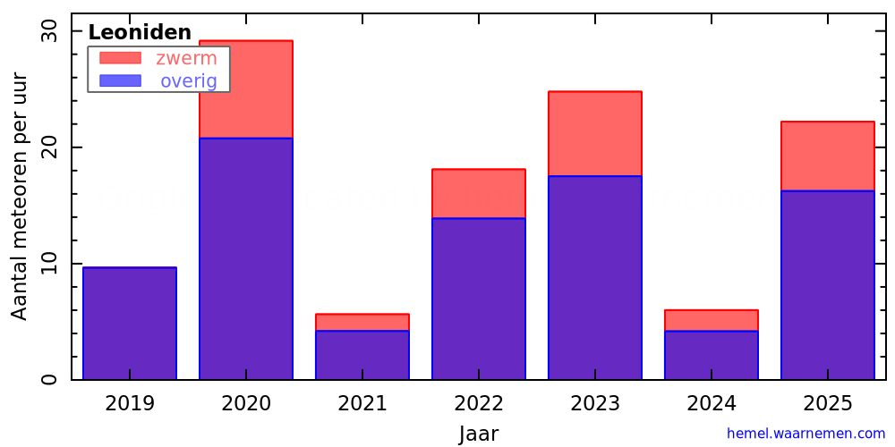 Grafiek: met aantallen meteoren per uur in andere jaren