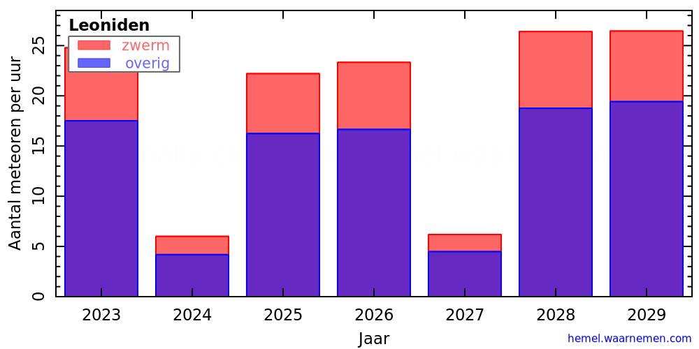 Grafiek: met aantallen meteoren per uur in andere jaren