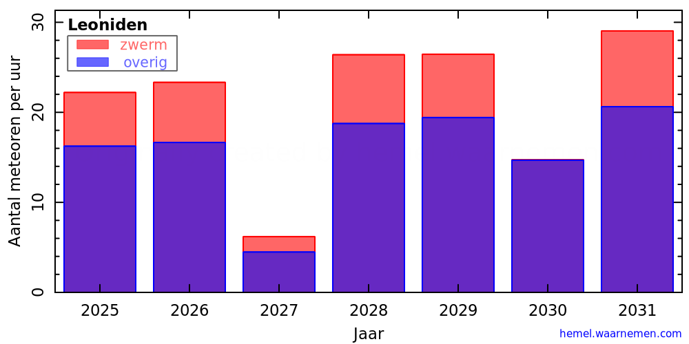 Grafiek: met aantallen meteoren per uur in andere jaren