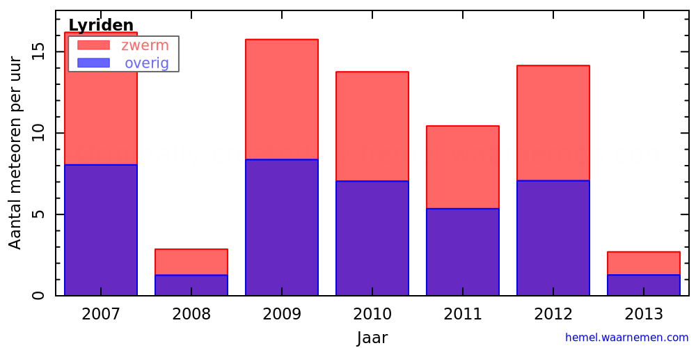 Grafiek: met aantallen meteoren per uur in andere jaren