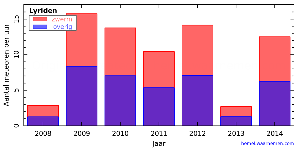 Grafiek: met aantallen meteoren per uur in andere jaren