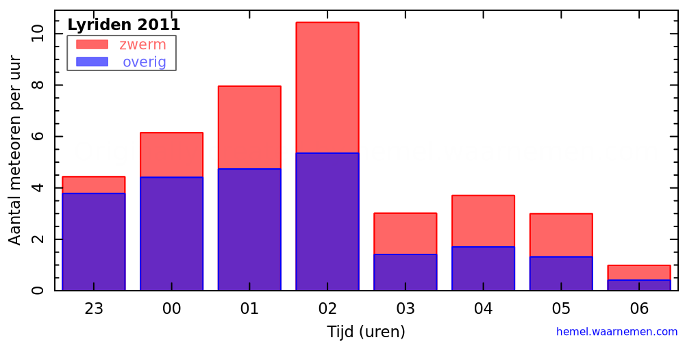 Grafiek: met aantallen meteoren per uur in de nacht van het maximum