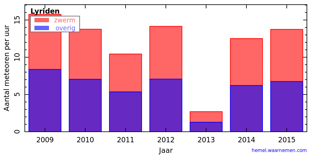 Grafiek: met aantallen meteoren per uur in andere jaren