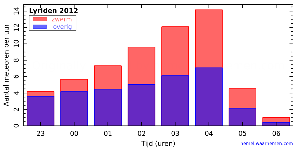 Grafiek: met aantallen meteoren per uur in de nacht van het maximum