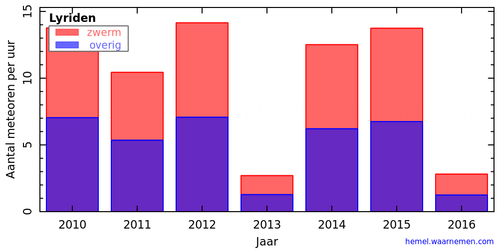 Grafiek: met aantallen meteoren per uur in andere jaren