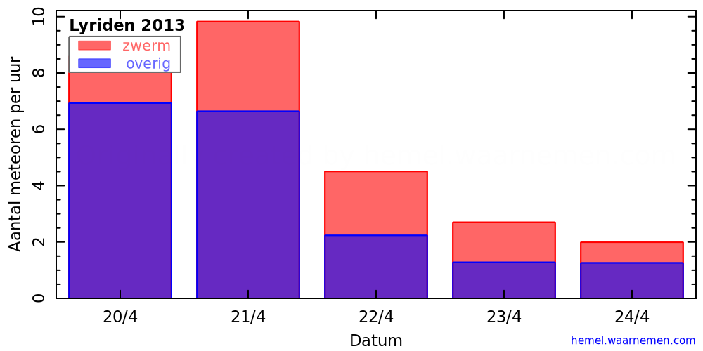 Grafiek: met aantallen meteoren per uur in de nachten rond het maximum