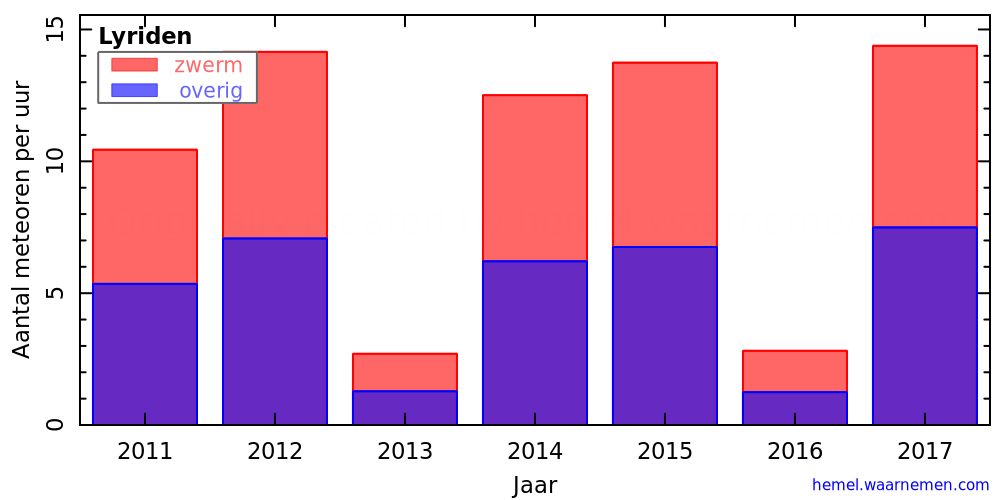 Grafiek: met aantallen meteoren per uur in andere jaren