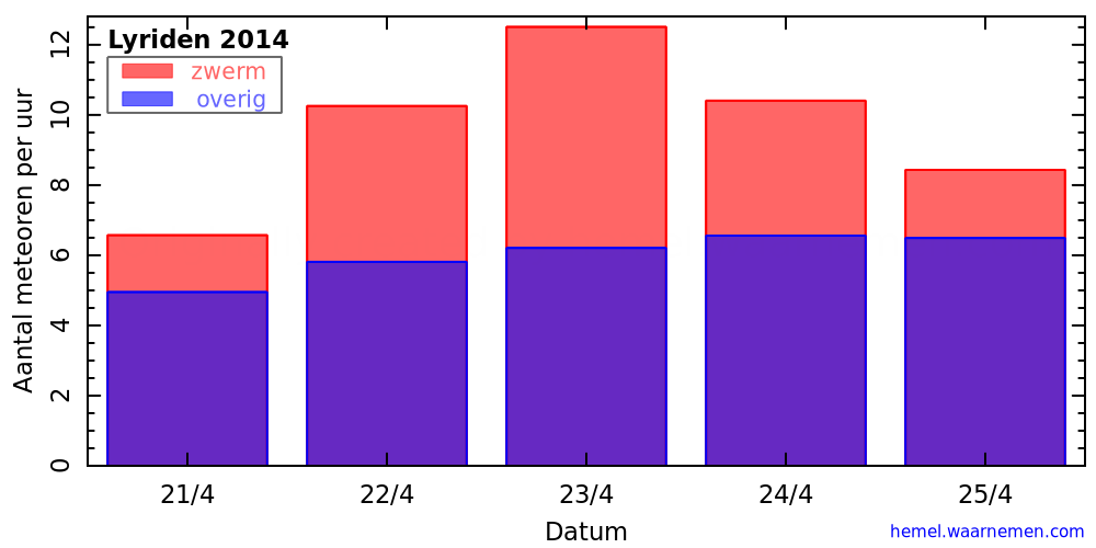 Grafiek: met aantallen meteoren per uur in de nachten rond het maximum
