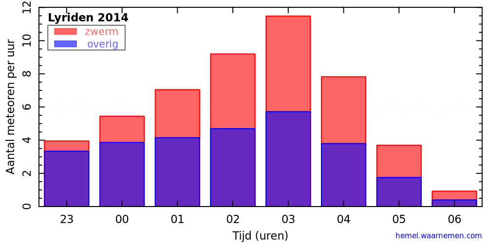 Grafiek: met aantallen meteoren per uur in de nacht van het maximum