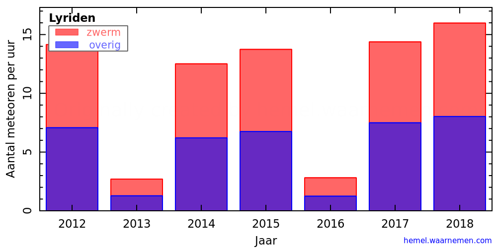 Grafiek: met aantallen meteoren per uur in andere jaren