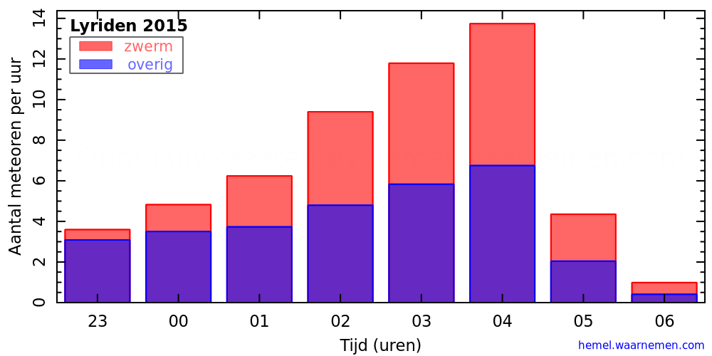 Grafiek: met aantallen meteoren per uur in de nacht van het maximum