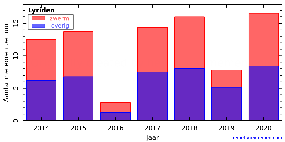 Grafiek: met aantallen meteoren per uur in andere jaren