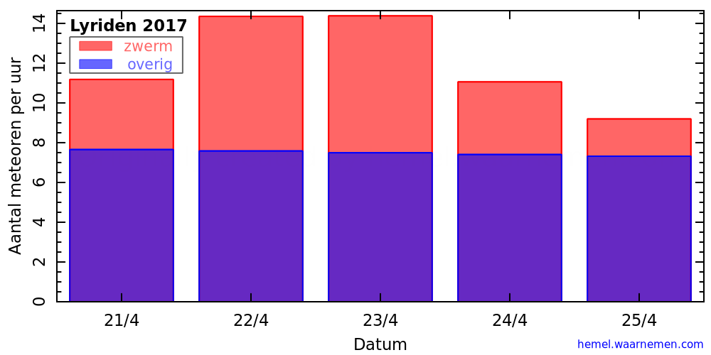 Grafiek: met aantallen meteoren per uur in de nachten rond het maximum