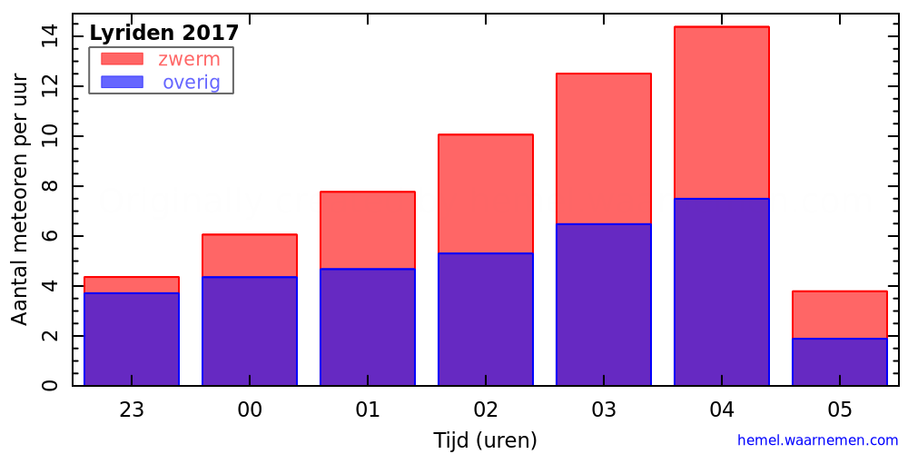 Grafiek: met aantallen meteoren per uur in de nacht van het maximum