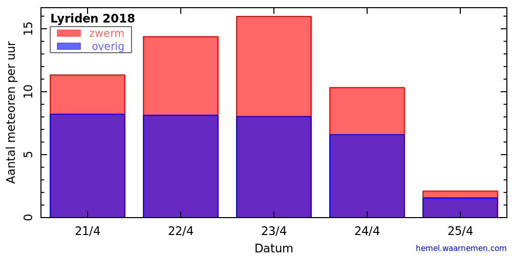 Grafiek: met aantallen meteoren per uur in de nachten rond het maximum