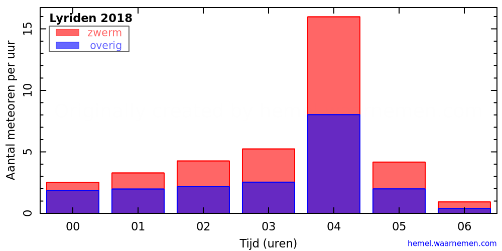 Grafiek: met aantallen meteoren per uur in de nacht van het maximum