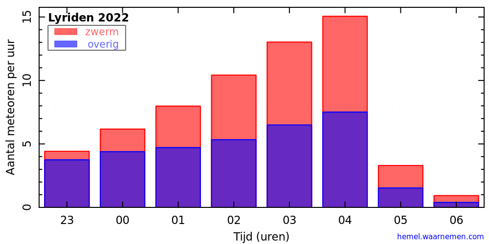 Grafiek: met aantallen meteoren per uur in de nacht van het maximum