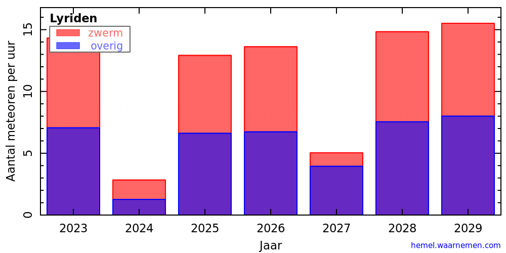 Grafiek: met aantallen meteoren per uur in andere jaren