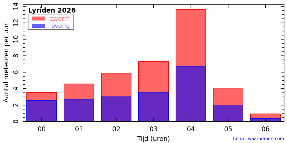 Grafiek: met aantallen meteoren per uur in de nacht van het maximum