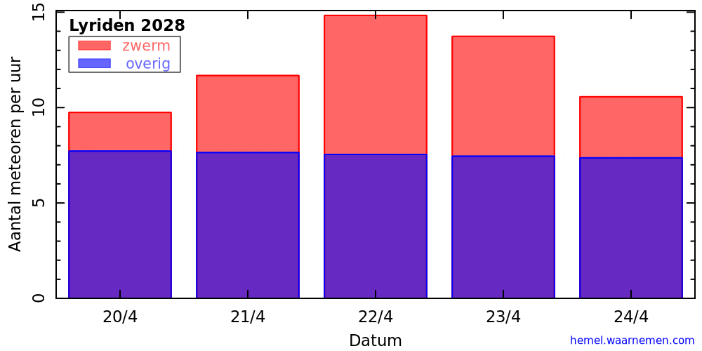 Grafiek: met aantallen meteoren per uur in de nachten rond het maximum